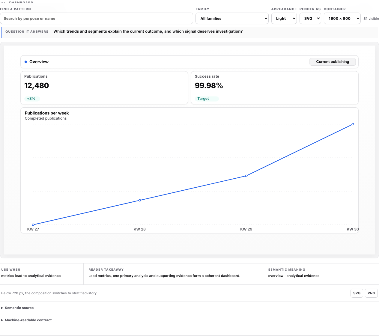 Das Analytics Dashboard verbindet Leitfrage, Kennzahlen und analytische Evidenz in einer geprüften visuellen Komposition