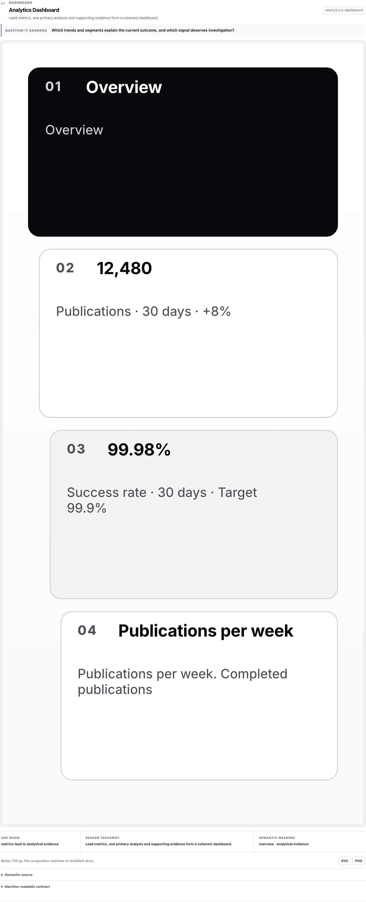 Das Analytics Dashboard wird für einen schmalen Container zu einer geordneten Folge, während Frage, Leseraussage und Vertrag erhalten bleiben